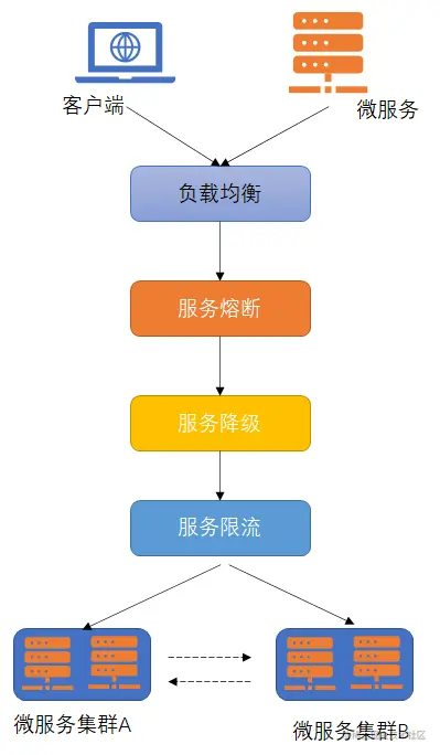 解决故障流程
