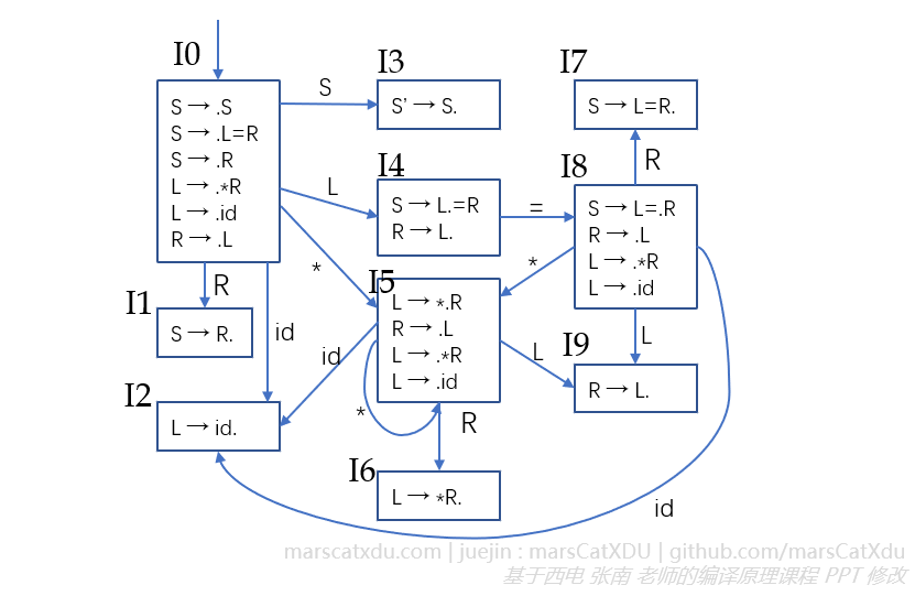 编译原理笔记17 自下而上语法分析 4 Lr 0 Slr 1 分析表的构造