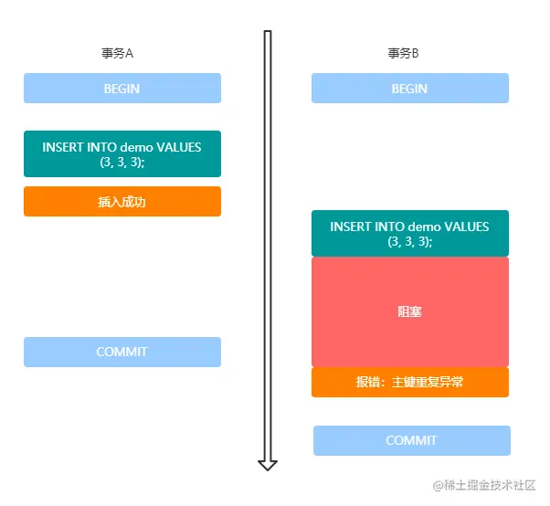 两个插入意向锁阻塞的情况