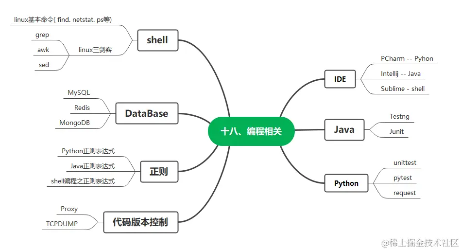 从零基础转行到测试高级工程师，我到底经历了什么？附上学习路线