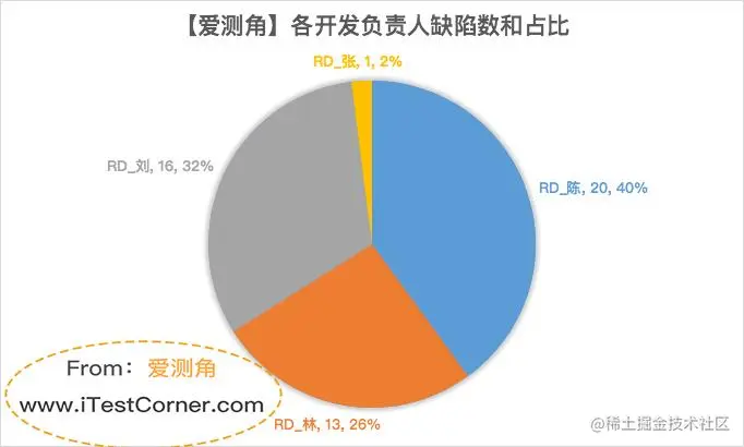 图1-5 缺陷分析_开发负责人维度
