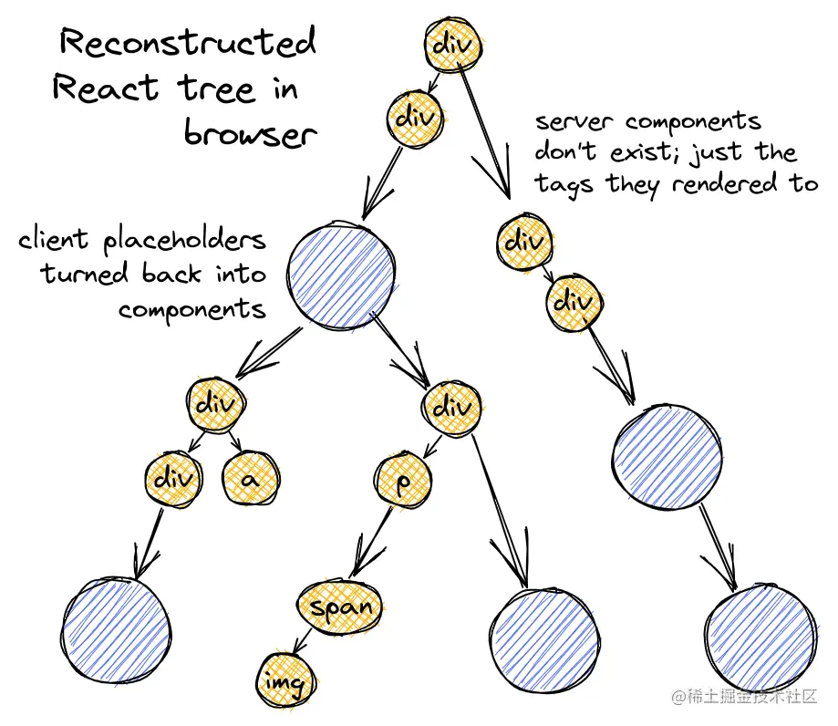 A React tree reconstructed in the browser with only native tags and client components