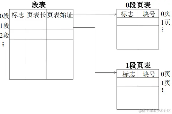 对于每一段进行页式管理