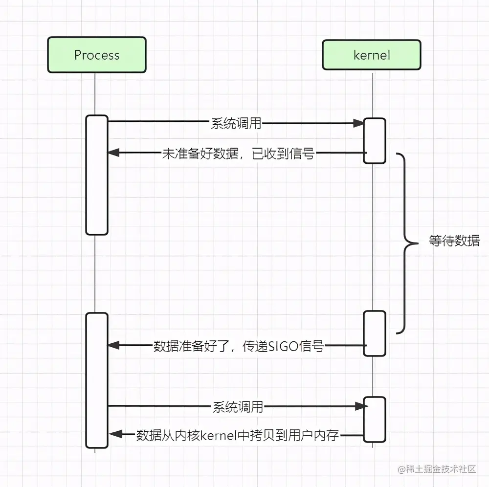 没搞清楚网络I/O模型？那怎么入门Netty