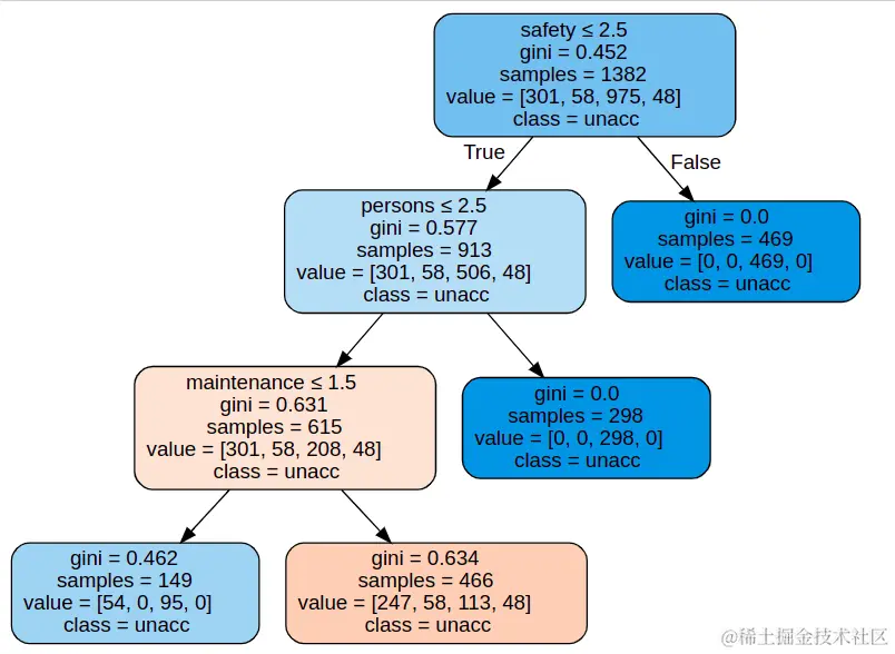 Decision tree visualisation of trained classifier model on gini index
