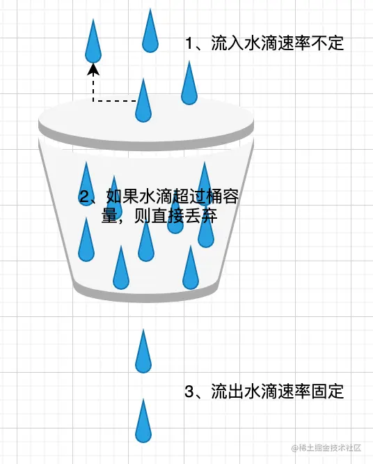 漏桶