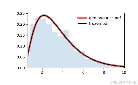 ../../_images/scipy-stats-geninvgauss-1.png