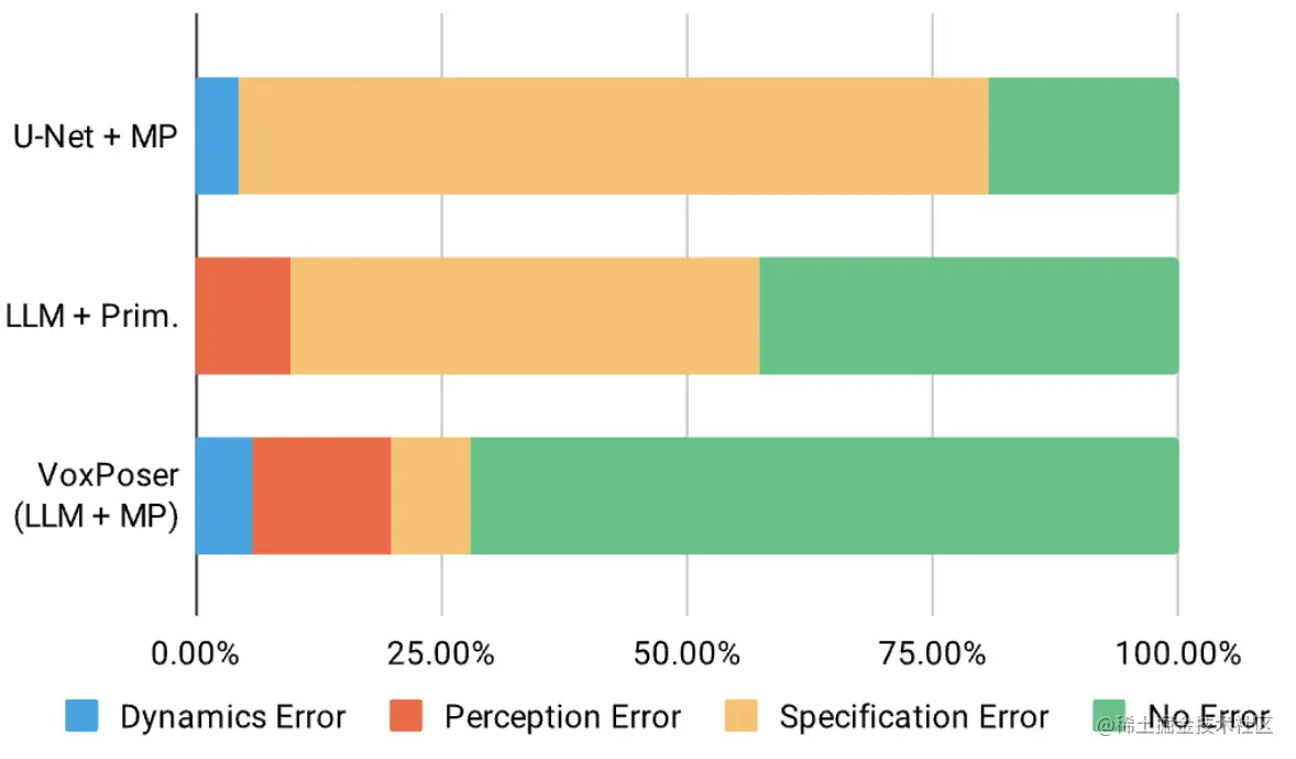 图3 VoxPoser 和 Baseline 的错误分类比较