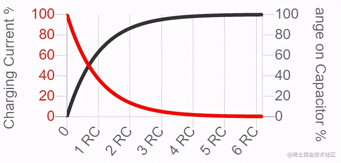 用示波器测量 RC 时间常数