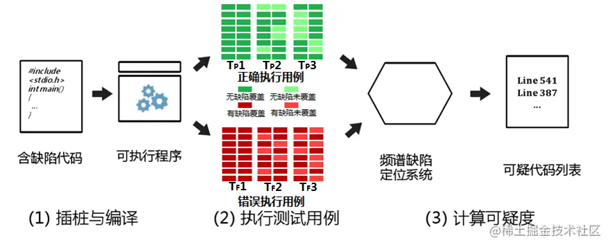 图5.2.4-1 通过功能测试频谱法分析进行智能缺陷定位