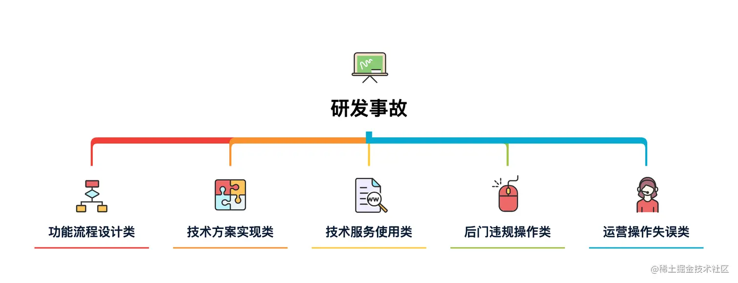 图 19-1 事故类型总结