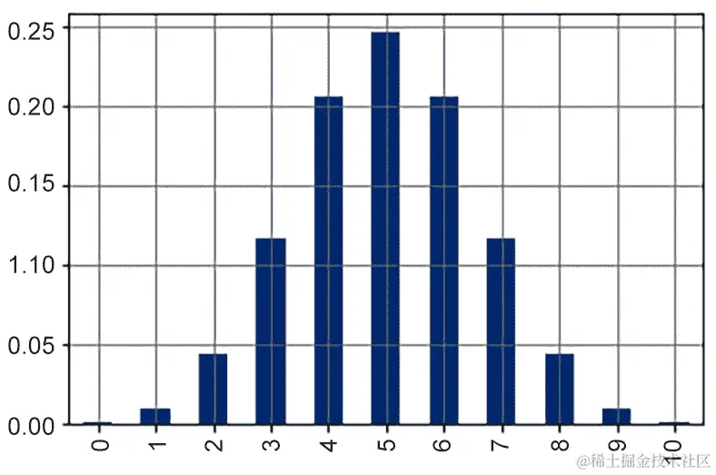 图 8.6：Y 的概率分布
