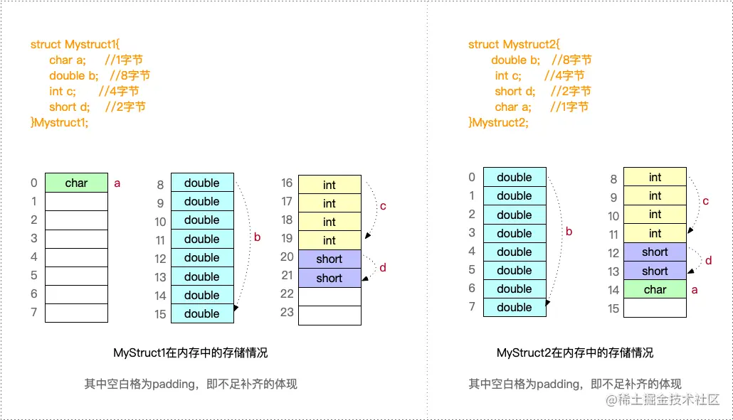 结构体对应的存储情况