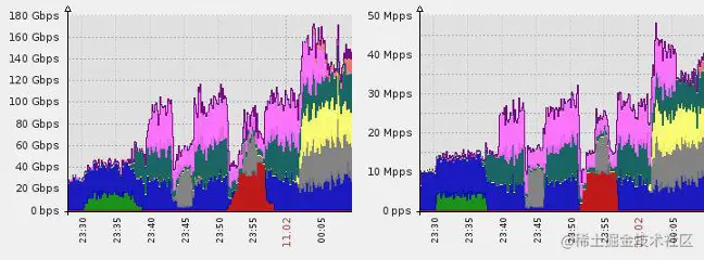 Imperva 可抵御容量耗尽型 DDoS 攻击：180Gbps 和每秒 5000 万个数据包