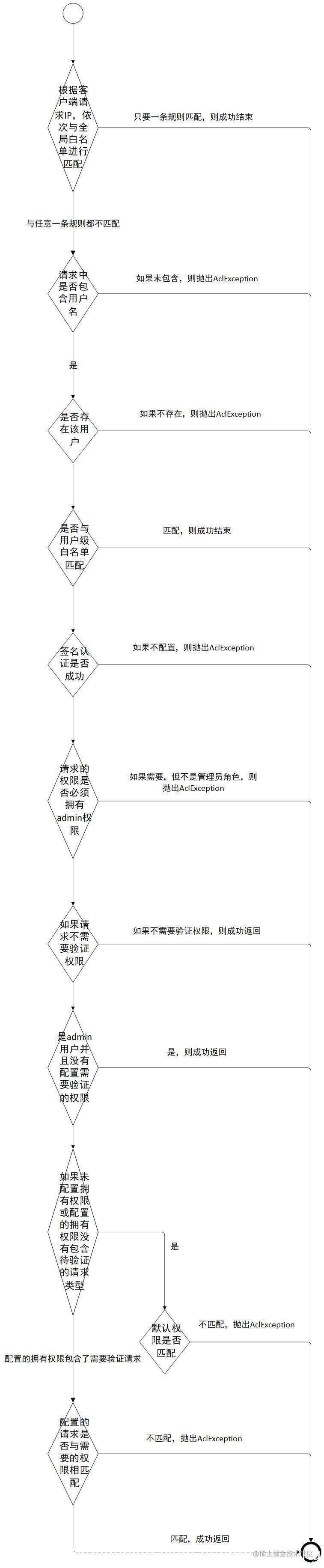 Rocketmq Acl使用指南 掘金