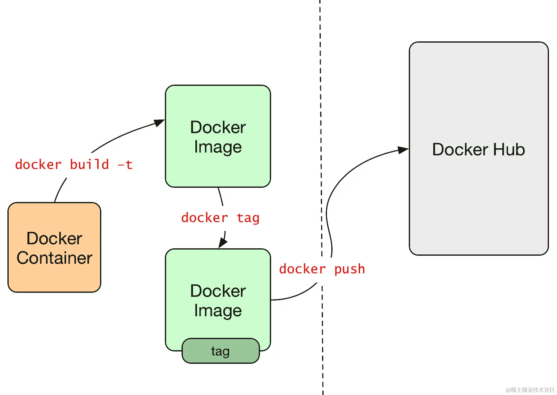 将图像推送到 Docker Hub