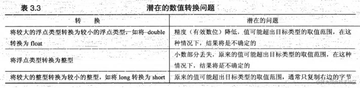 潜在的数值转换问题.png