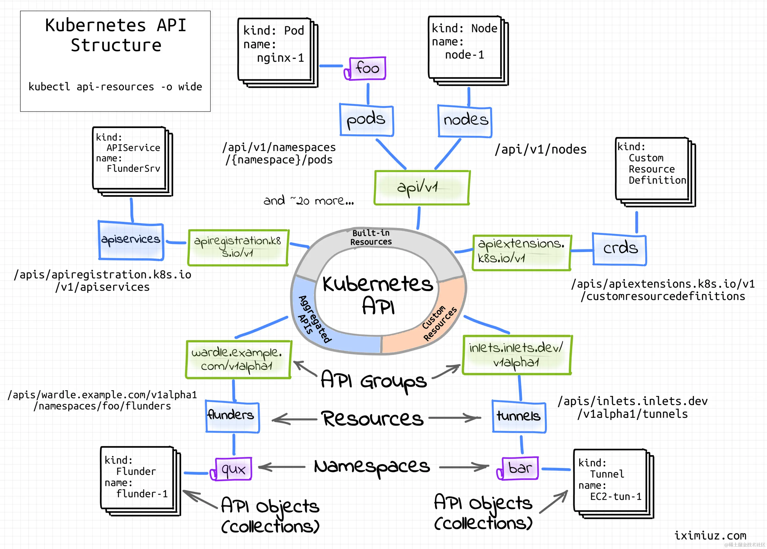 Kuberenetes API Diagram