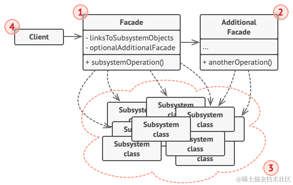 外观设计模式的结构