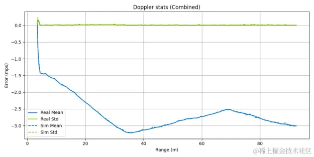 Mean error and standard deviation for Doppler effect between real and simulated radar sensors.