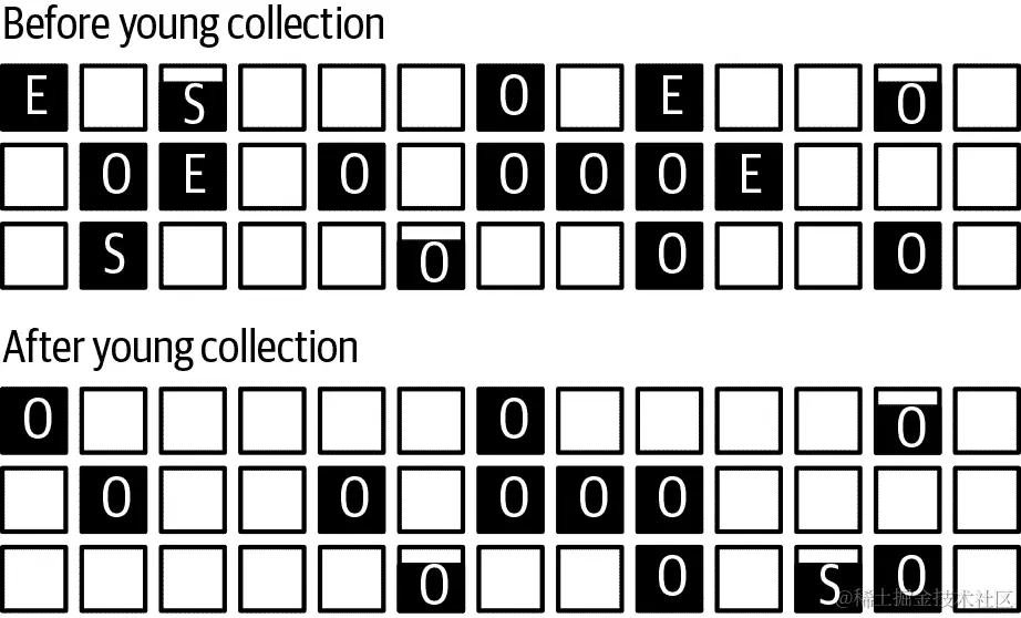 一个 G1 GC young 收集之前和之后堆的图示。