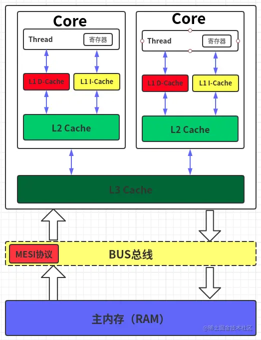 CPU多级缓存架构- 知乎