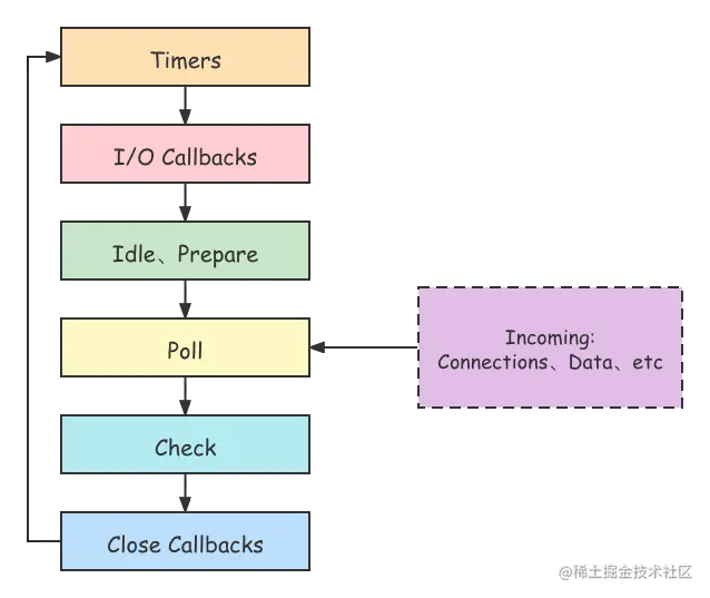 Node.js中的事件循环机制