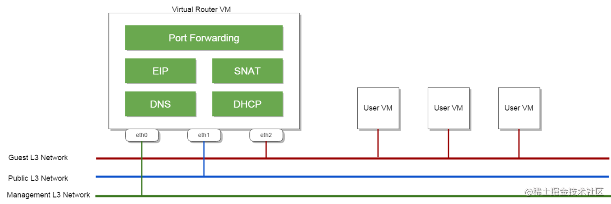 【ZStack】12. Virtual Routed Network service provider module - Moment For ...