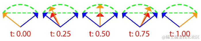 图 2.14：比较 slerp 和 lerp