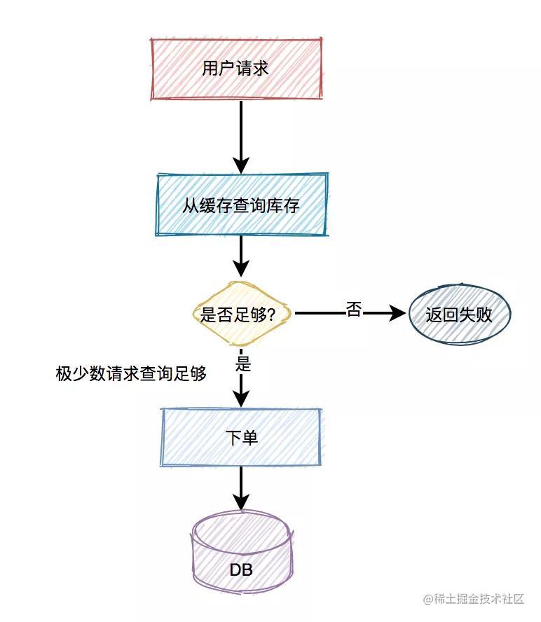 设计一个高并发秒杀系统_java架构面试题_https://bianchenghao6.com/blog_Python_第9张