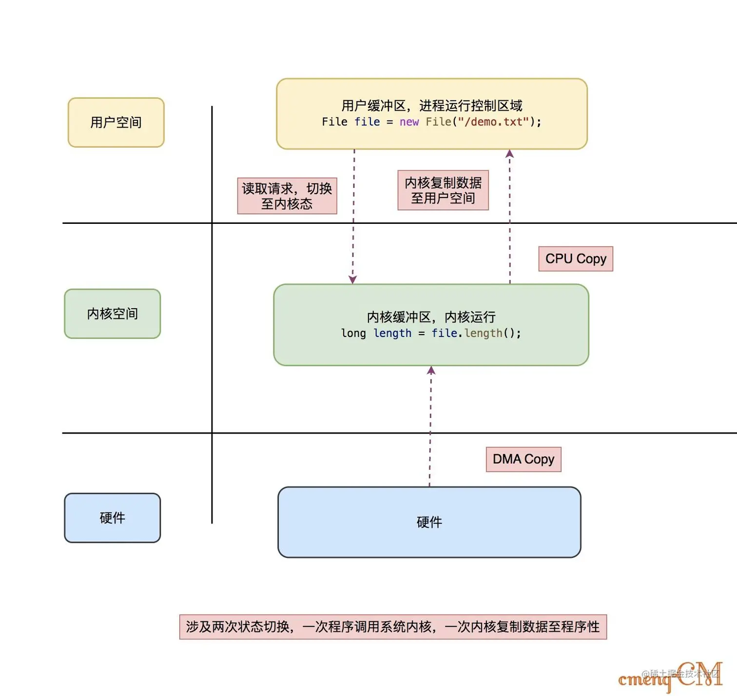 用户态主动切换到内核态