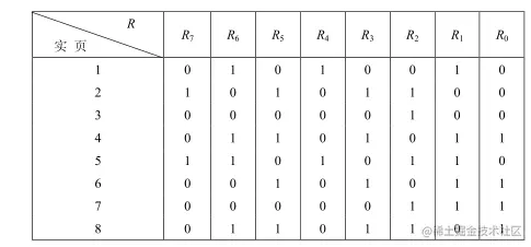 图 2 某进程具有 8 个页面时的 LRU 访问情况