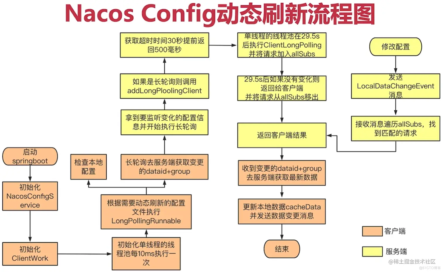 Nacos Config 动态刷新源码剖析_长轮询机制_02
