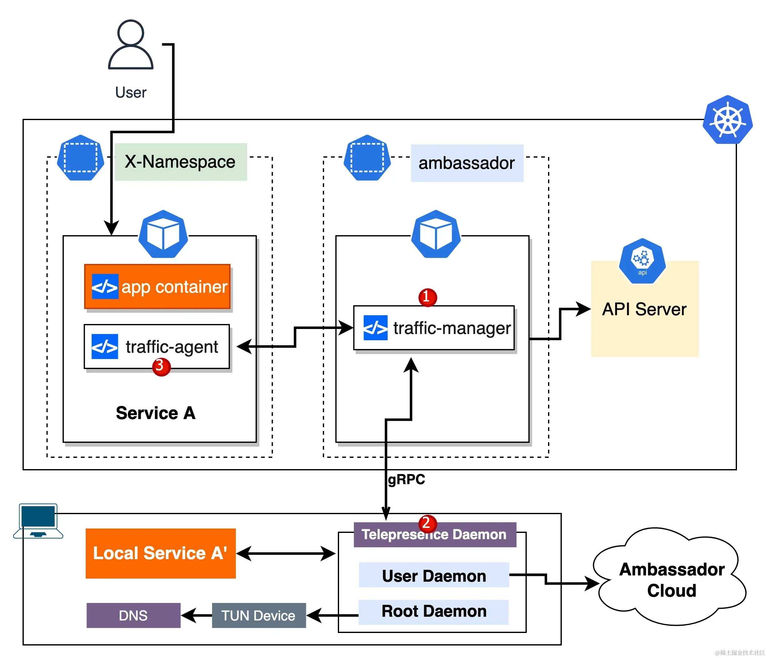 Telepresence Architecture