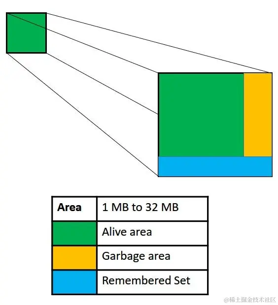 G1 GC - 性能工程入门 | Dhaval Shah (dhaval-shah.com)
