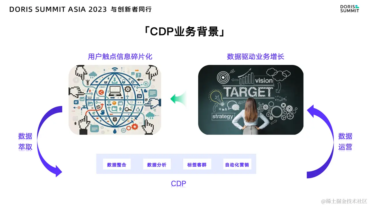 众安保险CDP 建设目标及方案.png