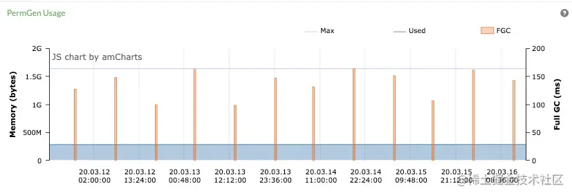 图1 生产环境某应用B的 heap-usage