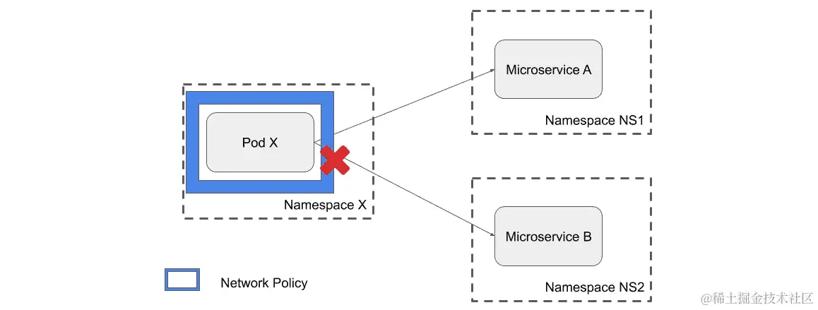 图 4.2 - 网络策略阻止对微服务 B 的访问
