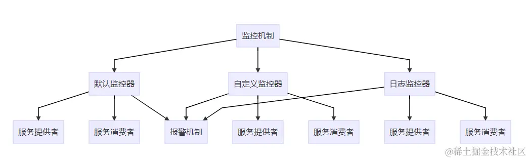 Dubbo 服务接口的监控机制