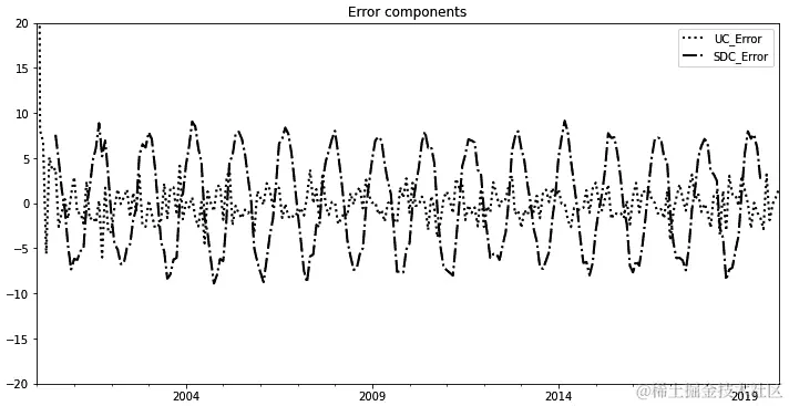 图 6.7 - 显示来自不同 ETS 分解模型的误差项的图表