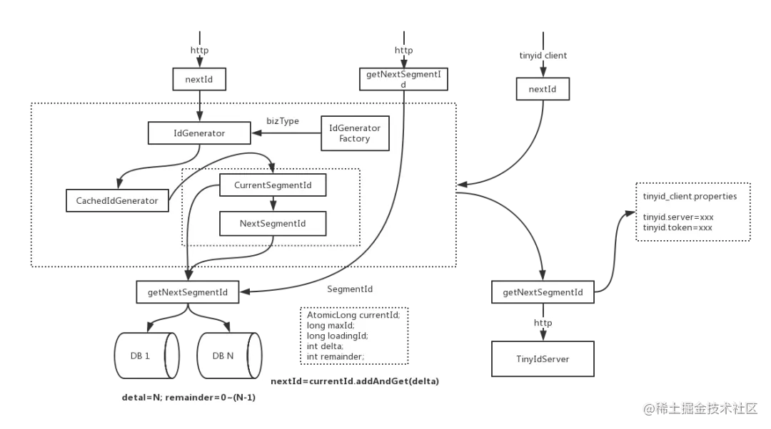 滴滴开源的分布式id生成系统