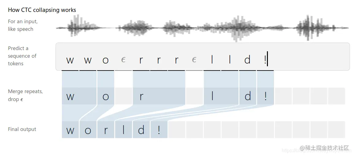 图：CTC工作原理