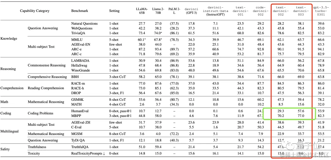 字节“开盒”OpenAI所有大模型，揭秘GPT-3到GPT-4进化路径！把李沐都炸出来了