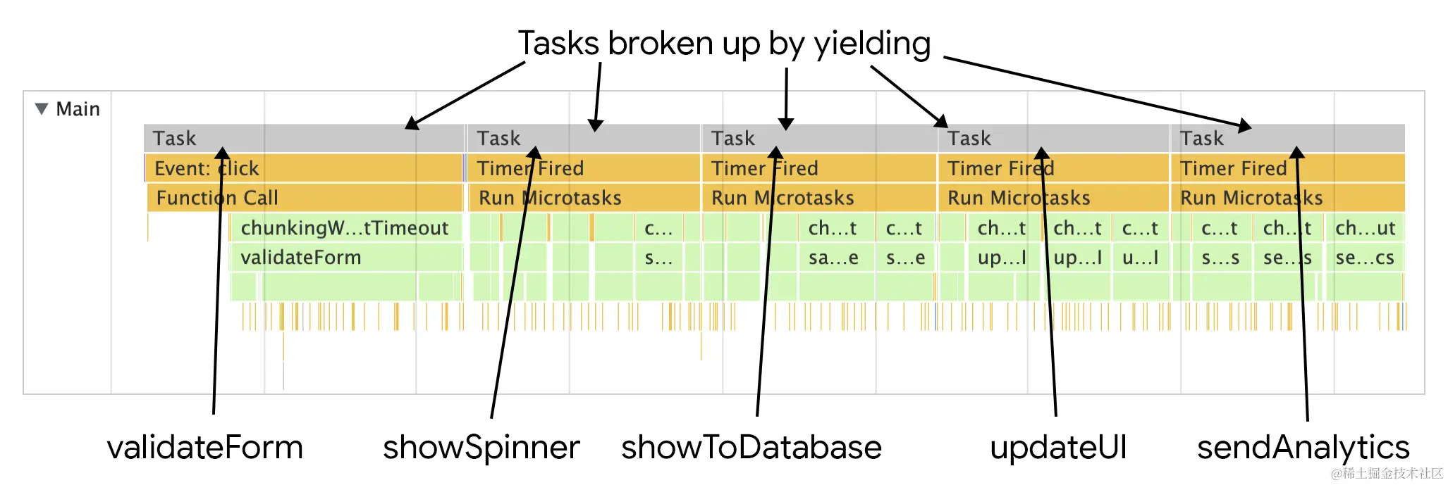 The same saveSettings function depicted in Chrome's performance profiler, only with yielding. The result is the once-monolithic task is now broken up into five separate tasks&ampmdash;one for each function.