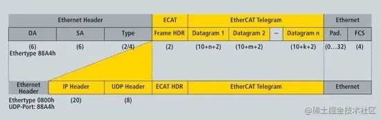 EtherCAT conform to IEEE 802.3 standard frame