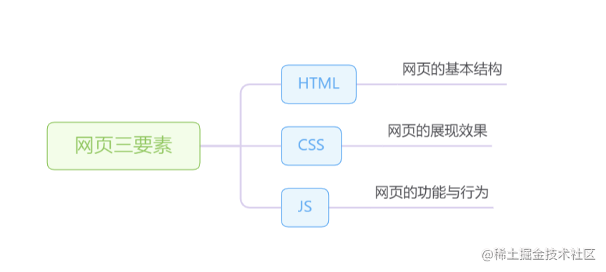 The HTML basics of the front end - Moment For Technology