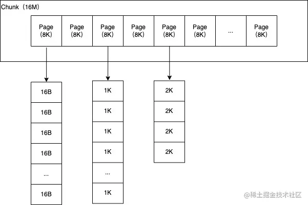 Netty 内存管理-内存分配单位.jpg