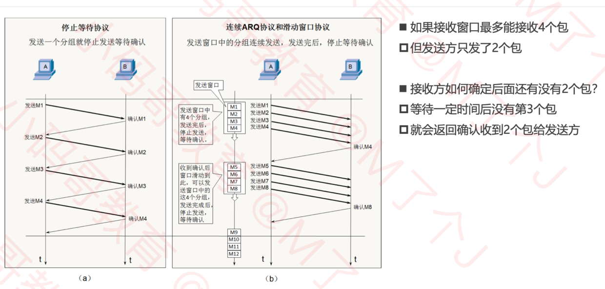 连续ARQ协议+滑动窗口协议