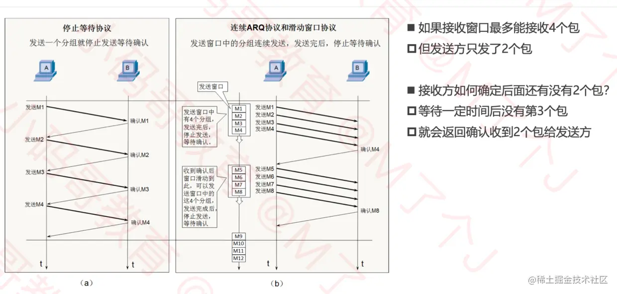 连续ARQ协议+滑动窗口协议