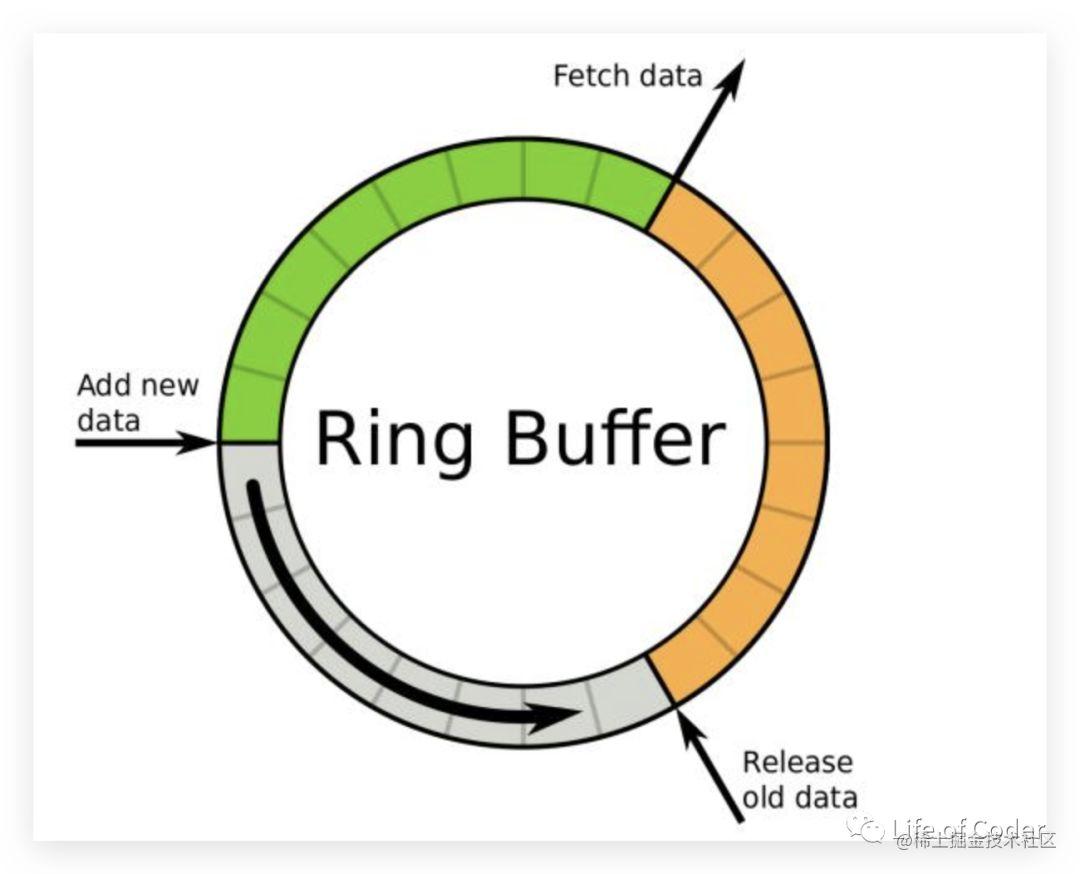 Disruptor High-performance - Lock-free Implementation (CAS) - Moment ...